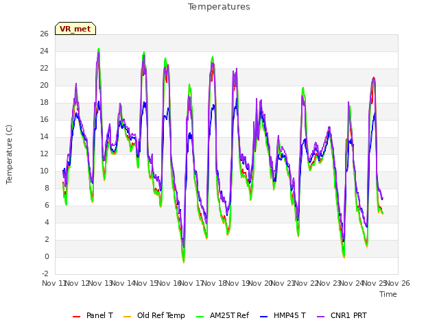 plot of Temperatures