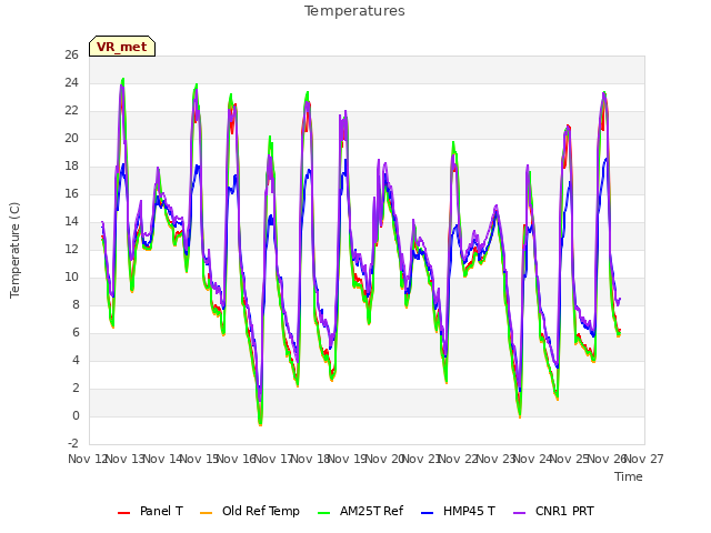 plot of Temperatures