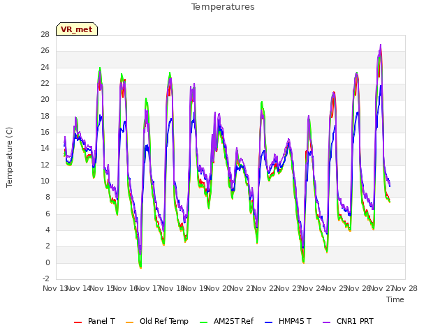 plot of Temperatures