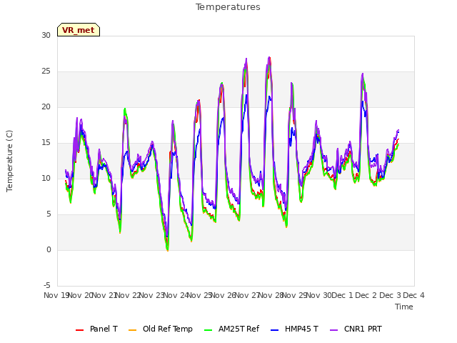 plot of Temperatures