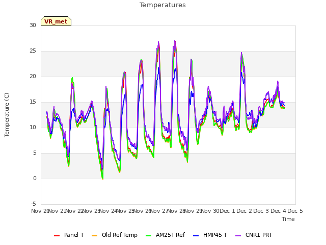 plot of Temperatures