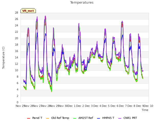 plot of Temperatures