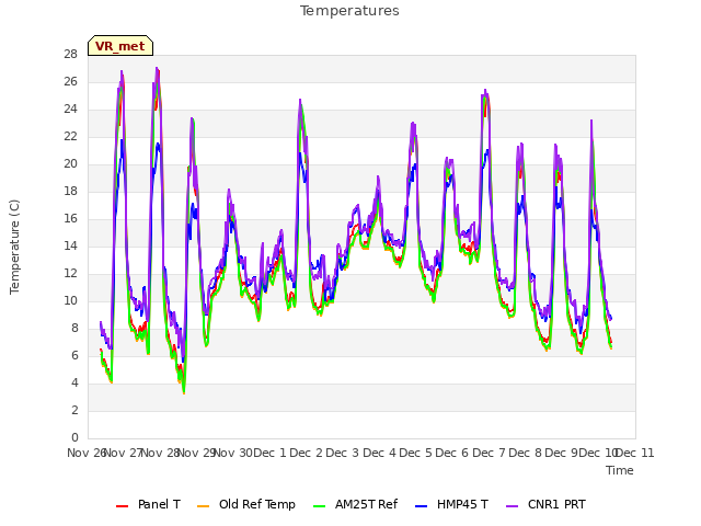 plot of Temperatures