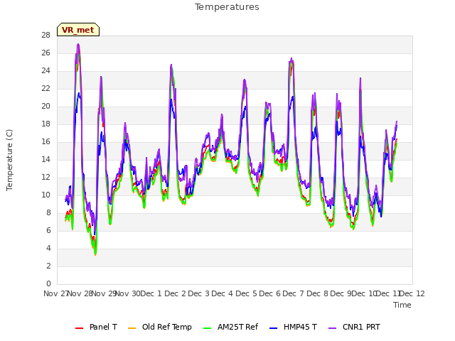 plot of Temperatures