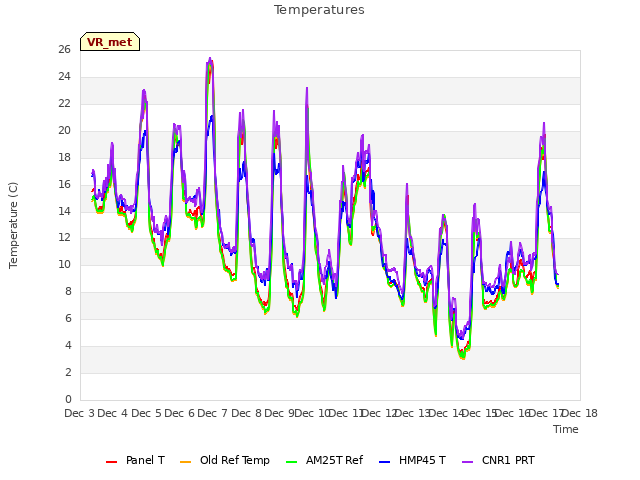 plot of Temperatures