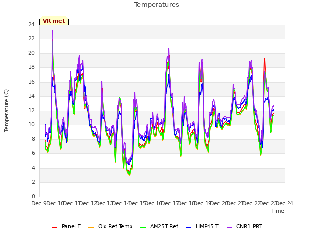 plot of Temperatures