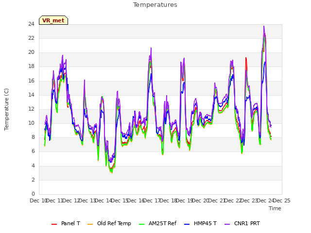 plot of Temperatures