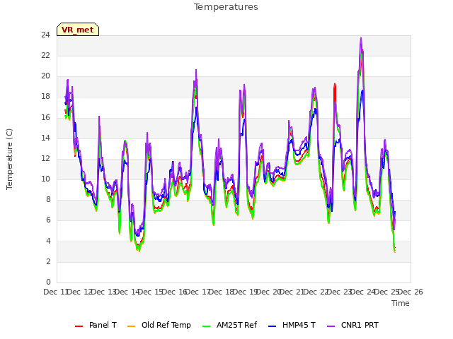 plot of Temperatures