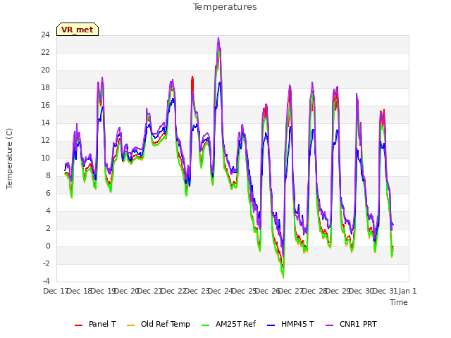 plot of Temperatures