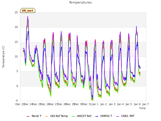 plot of Temperatures