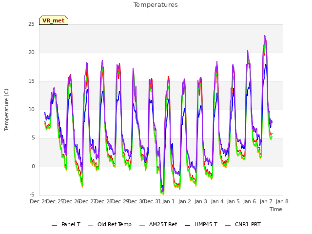 plot of Temperatures