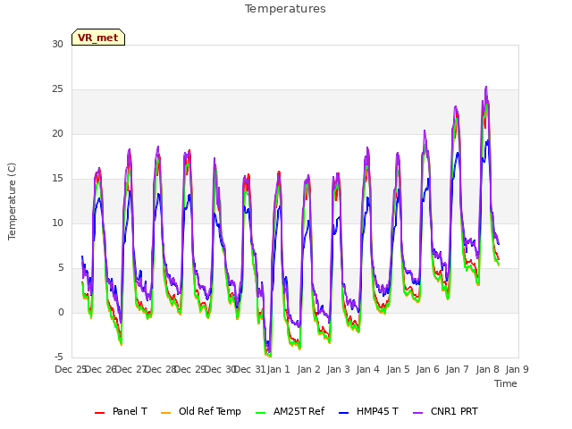 plot of Temperatures