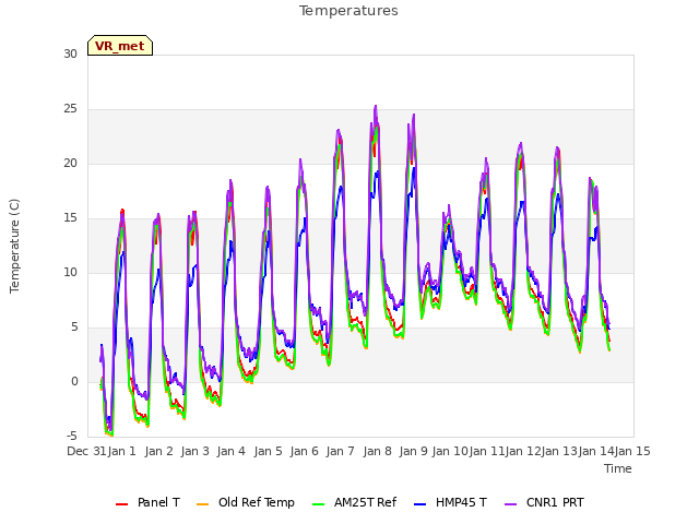 plot of Temperatures