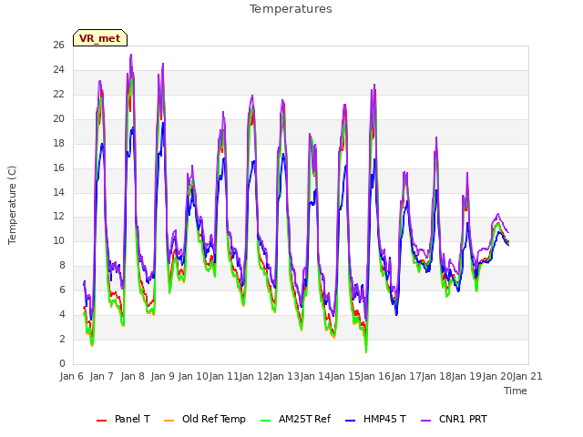 plot of Temperatures