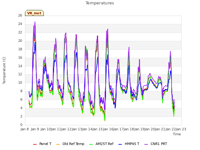 plot of Temperatures