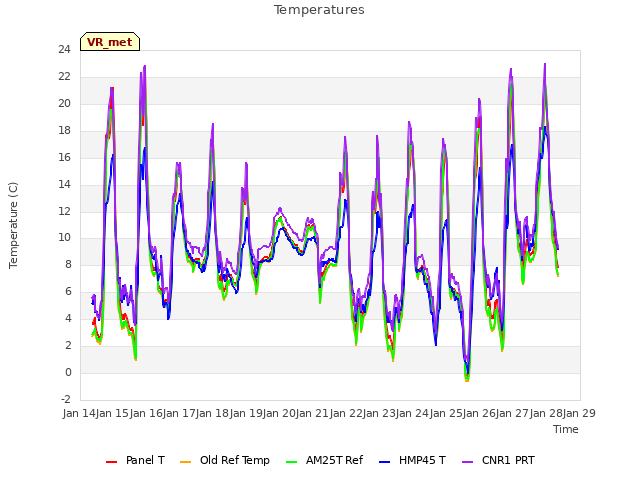 plot of Temperatures