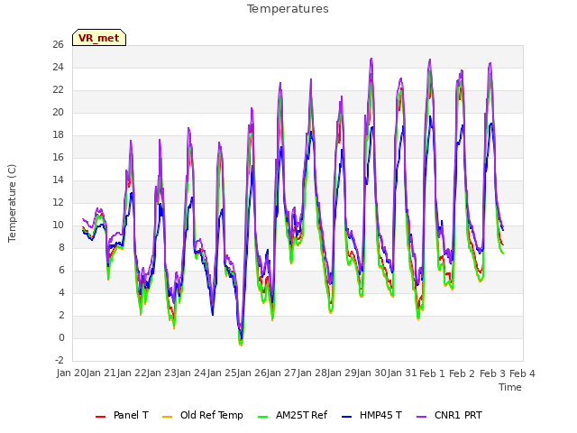 plot of Temperatures