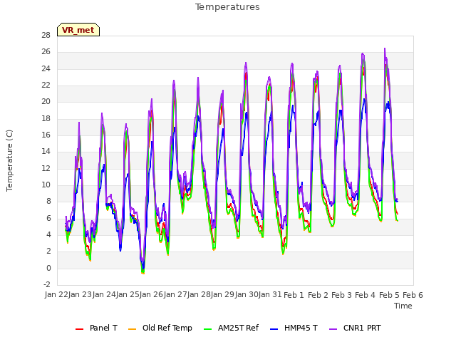 plot of Temperatures