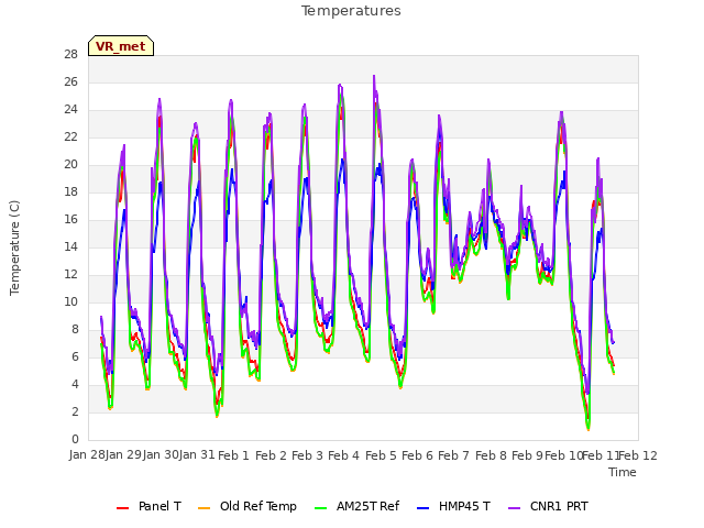 plot of Temperatures