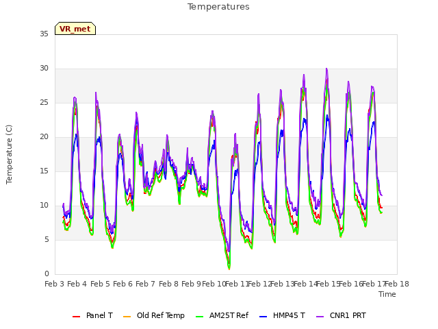 plot of Temperatures