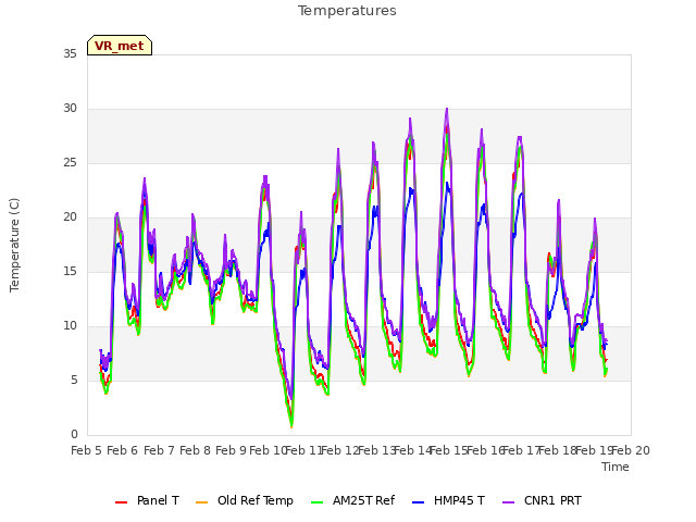 plot of Temperatures