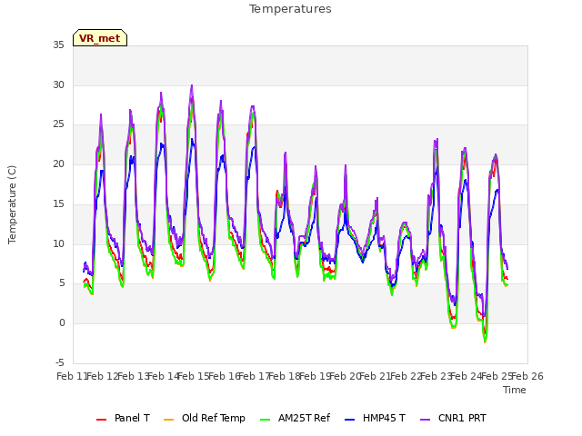 plot of Temperatures