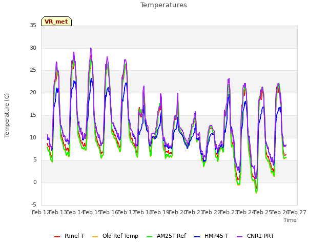 plot of Temperatures