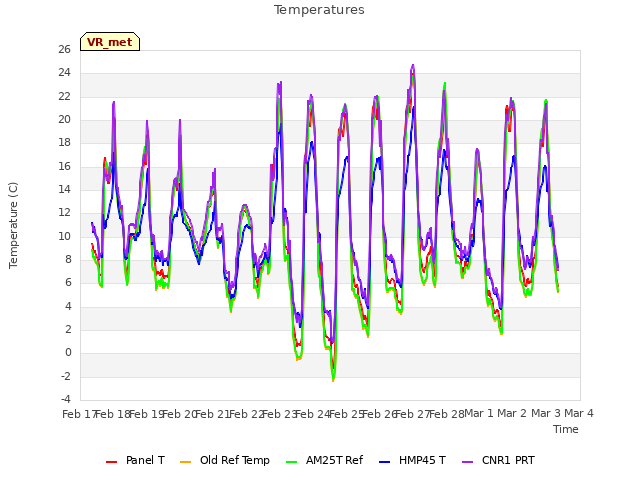 plot of Temperatures