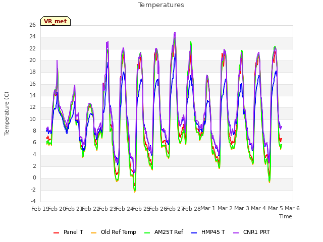 plot of Temperatures