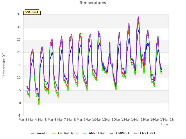 plot of Temperatures