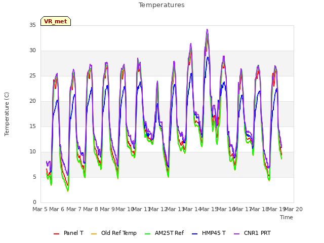 plot of Temperatures