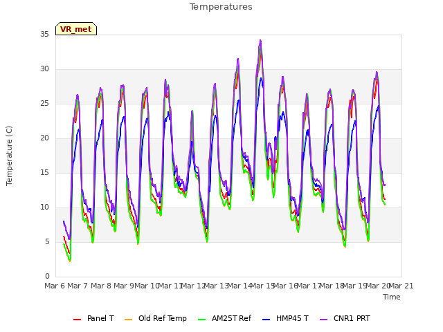 plot of Temperatures