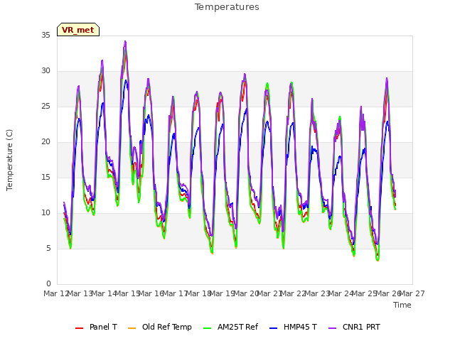 plot of Temperatures