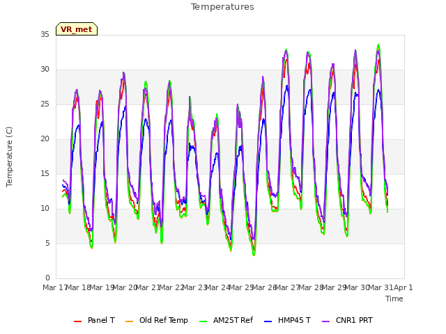 plot of Temperatures