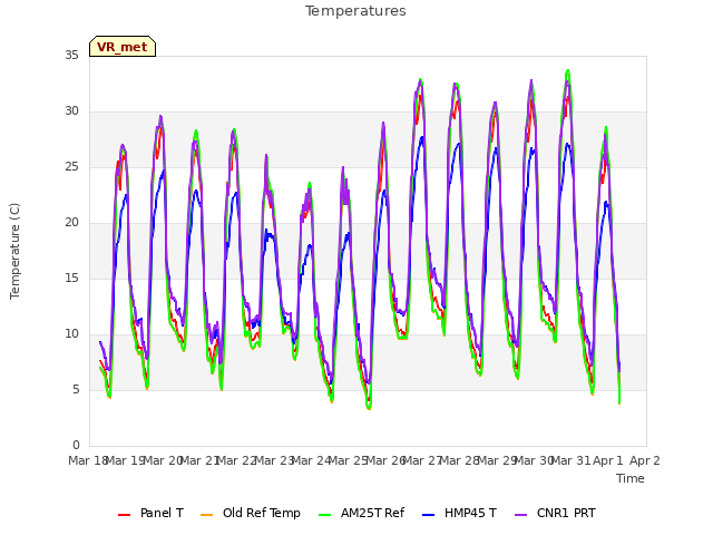 plot of Temperatures