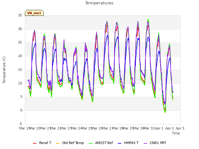 plot of Temperatures