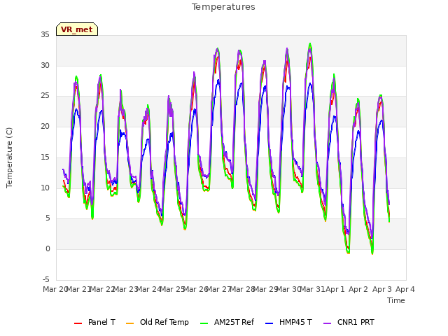 plot of Temperatures