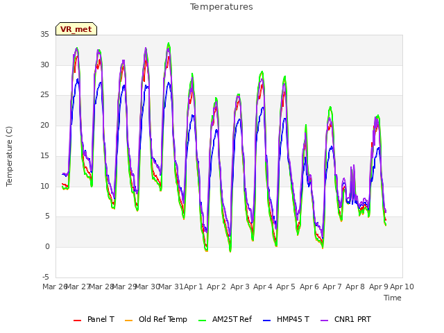 plot of Temperatures