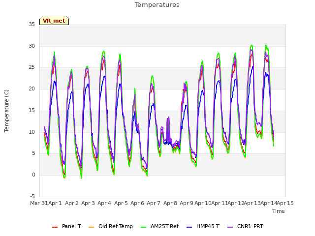 plot of Temperatures