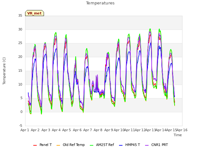 plot of Temperatures