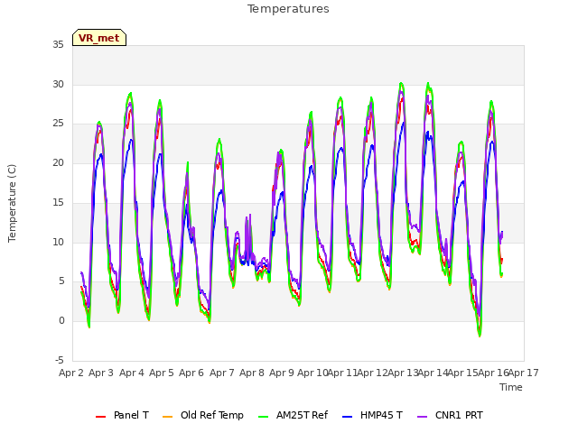 plot of Temperatures