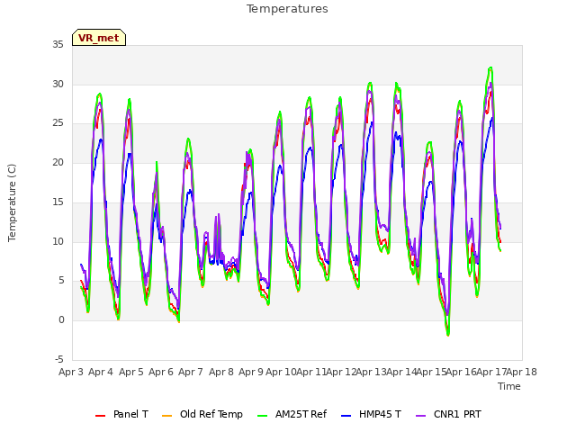 plot of Temperatures