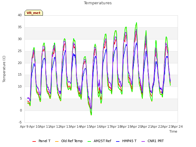 plot of Temperatures