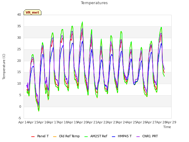 plot of Temperatures