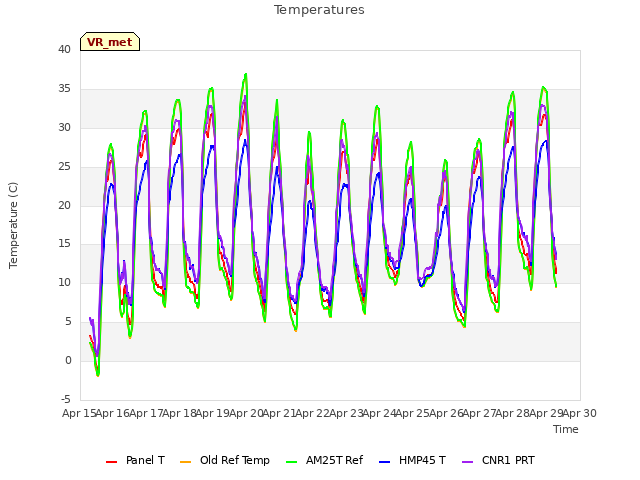 plot of Temperatures