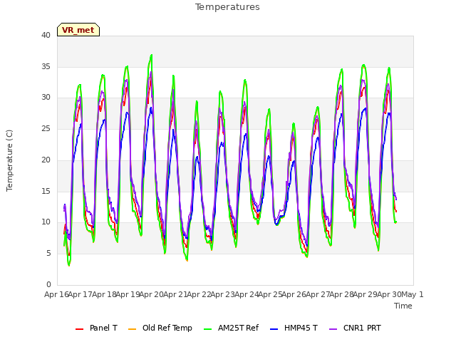 plot of Temperatures