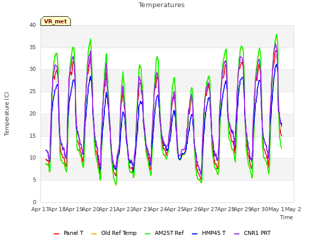 plot of Temperatures