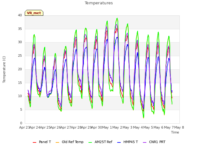 plot of Temperatures