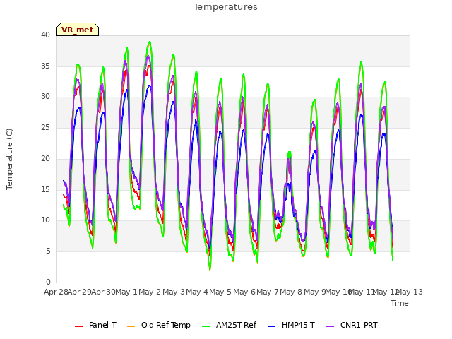 plot of Temperatures