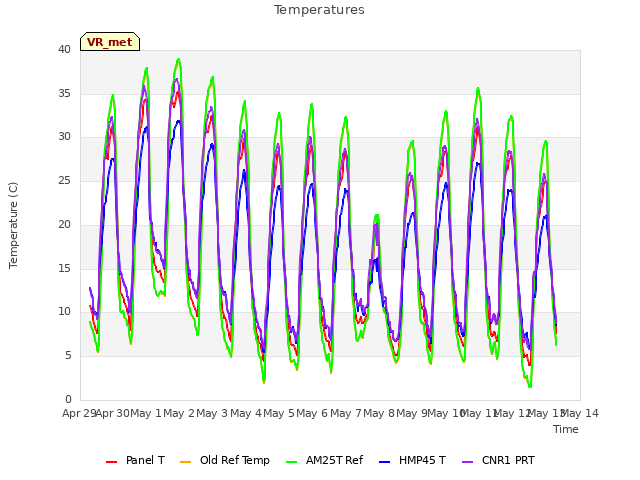 plot of Temperatures